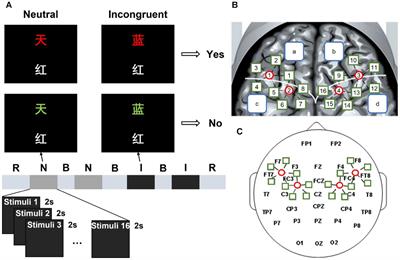 Lateralization difference in functional activity during Stroop tasks: a functional near-infrared spectroscopy and EEG simultaneous study